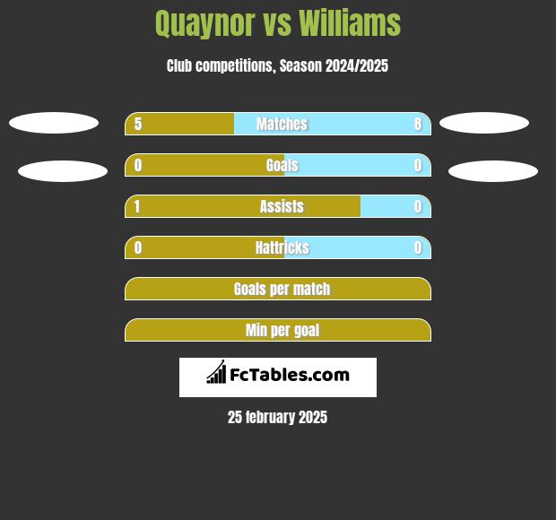 Quaynor vs Williams h2h player stats