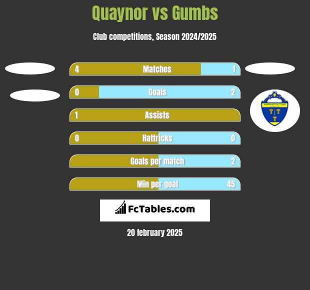 Quaynor vs Gumbs h2h player stats