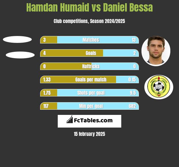 Hamdan Humaid vs Daniel Bessa h2h player stats