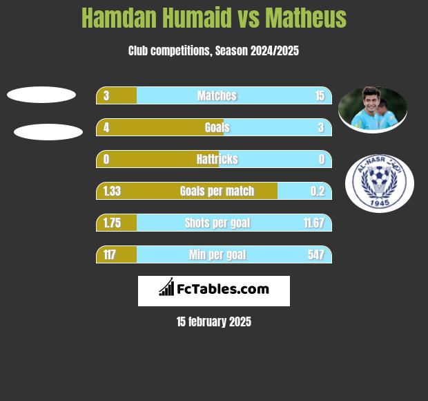 Hamdan Humaid vs Matheus h2h player stats