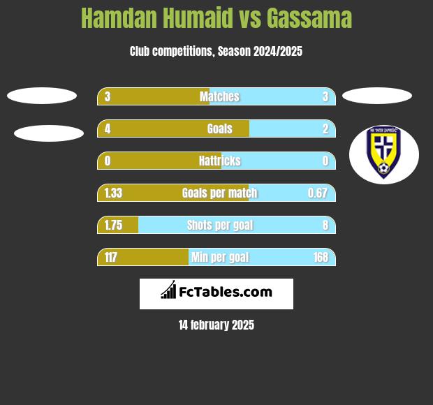 Hamdan Humaid vs Gassama h2h player stats