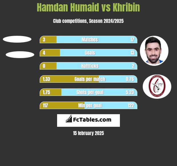 Hamdan Humaid vs Khribin h2h player stats