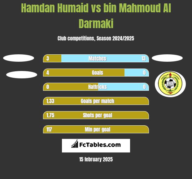 Hamdan Humaid vs bin Mahmoud Al Darmaki h2h player stats