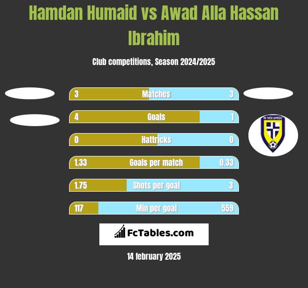 Hamdan Humaid vs Awad Alla Hassan Ibrahim h2h player stats