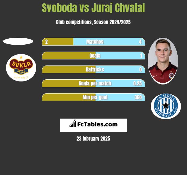 Svoboda vs Juraj Chvatal h2h player stats