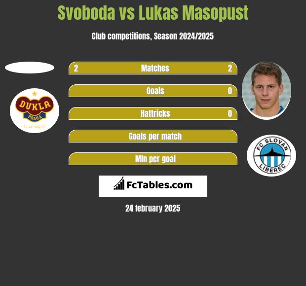 Svoboda vs Lukas Masopust h2h player stats