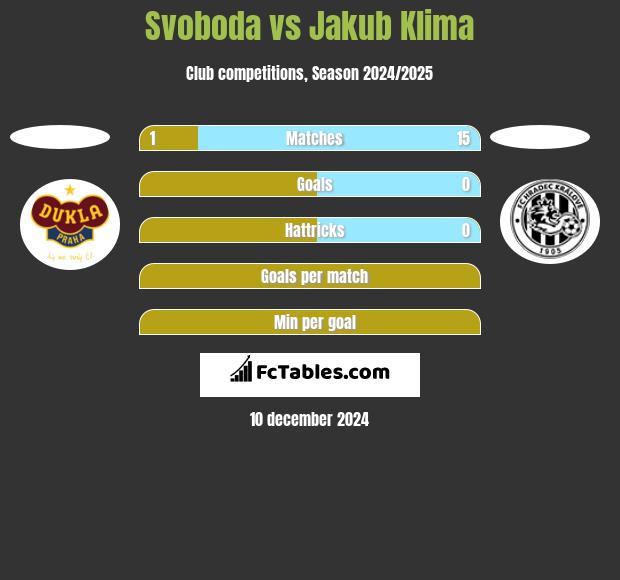 Svoboda vs Jakub Klima h2h player stats