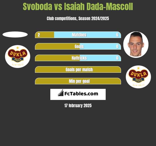 Svoboda vs Isaiah Dada-Mascoll h2h player stats