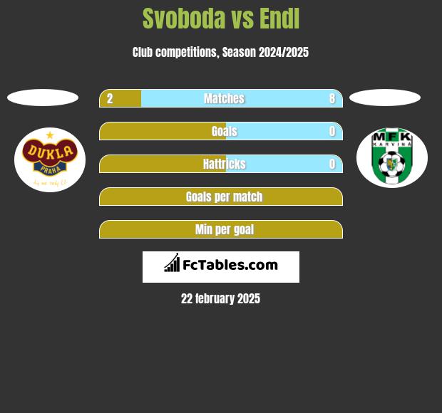 Svoboda vs Endl h2h player stats