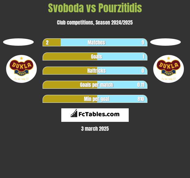 Svoboda vs Pourzitidis h2h player stats