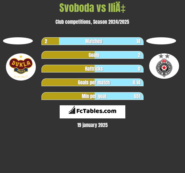 Svoboda vs IliÄ‡ h2h player stats