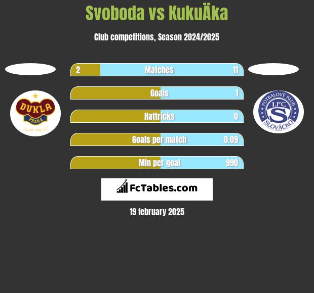 Svoboda vs KukuÄka h2h player stats