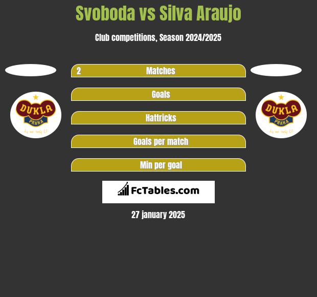 Svoboda vs Silva Araujo h2h player stats