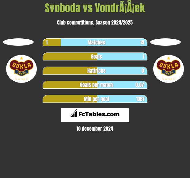 Svoboda vs VondrÃ¡Å¡ek h2h player stats