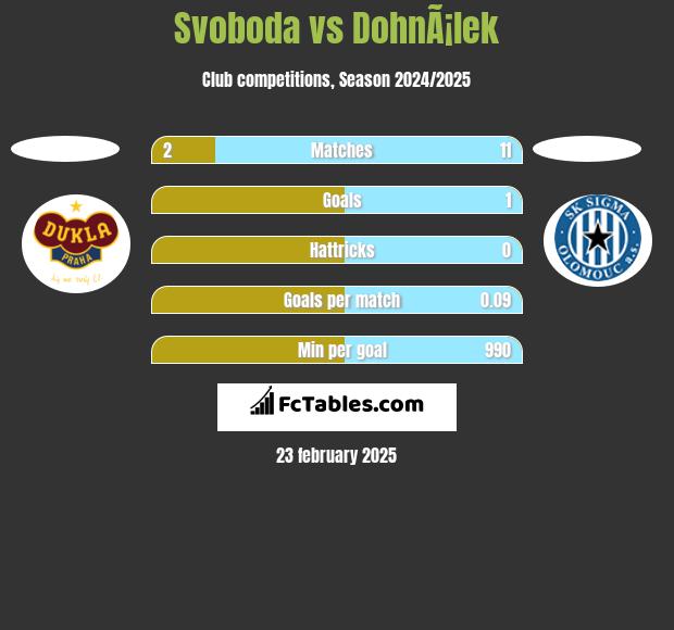 Svoboda vs DohnÃ¡lek h2h player stats