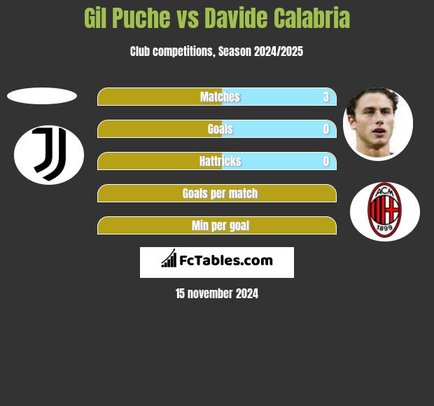 Gil Puche vs Davide Calabria h2h player stats