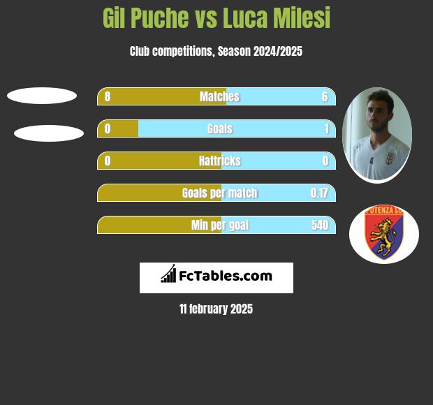 Gil Puche vs Luca Milesi h2h player stats