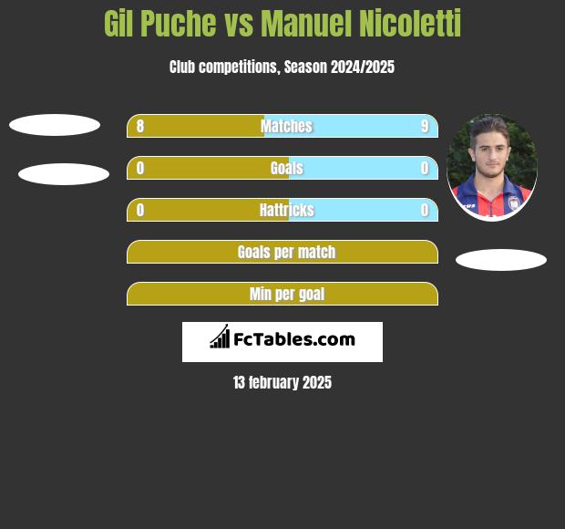 Gil Puche vs Manuel Nicoletti h2h player stats