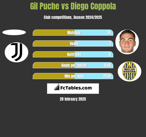 Gil Puche vs Diego Coppola h2h player stats