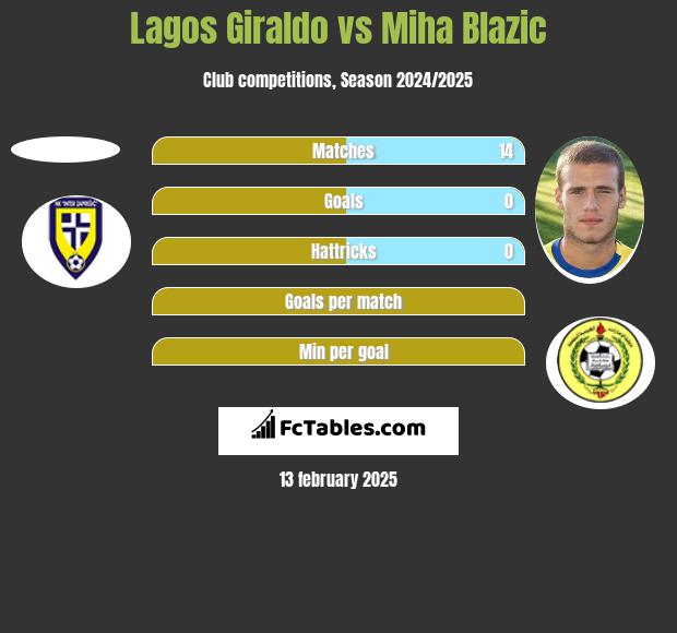 Lagos Giraldo vs Miha Blazic h2h player stats