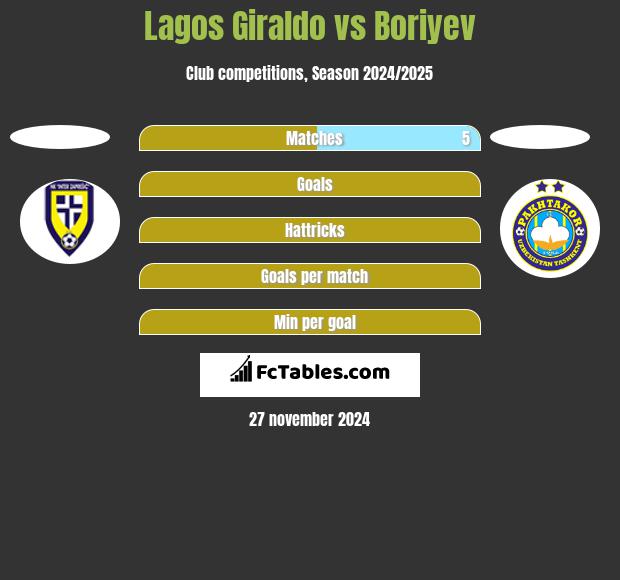 Lagos Giraldo vs Boriyev h2h player stats