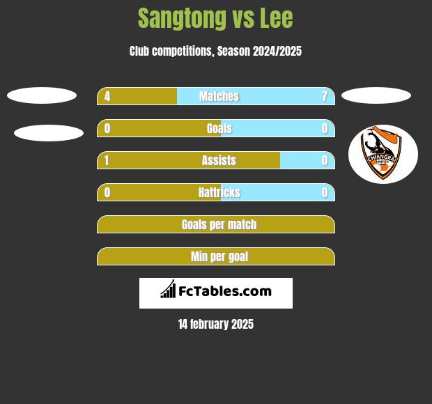 Sangtong vs Lee h2h player stats