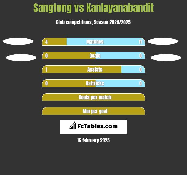 Sangtong vs Kanlayanabandit h2h player stats