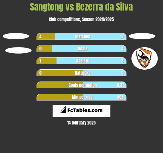 Sangtong vs Bezerra da Silva h2h player stats