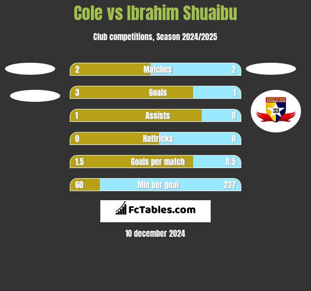 Cole vs Ibrahim Shuaibu h2h player stats