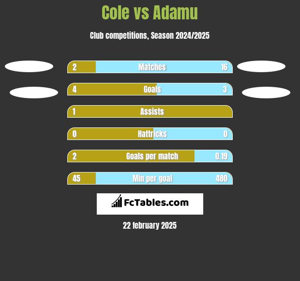 Cole vs Adamu h2h player stats