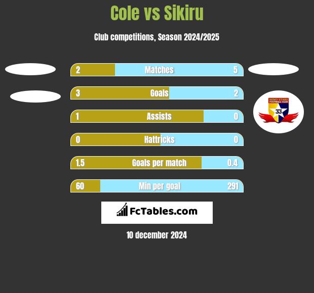 Cole vs Sikiru h2h player stats