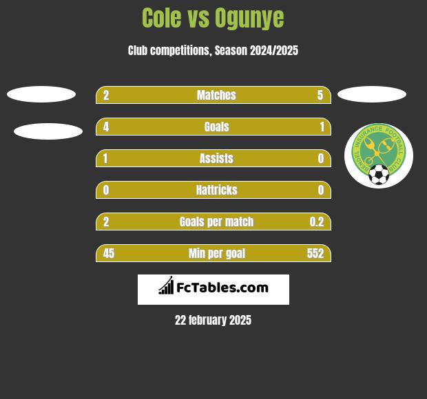 Cole vs Ogunye h2h player stats