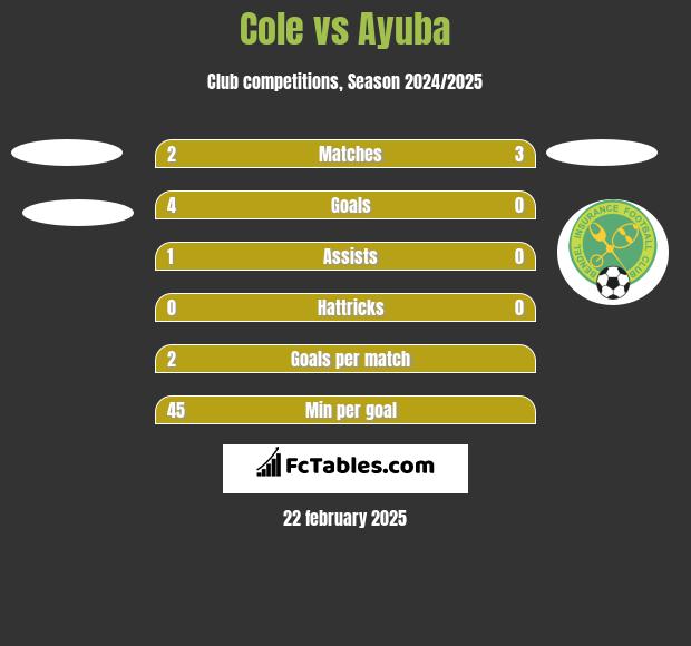 Cole vs Ayuba h2h player stats