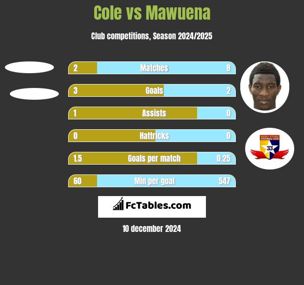 Cole vs Mawuena h2h player stats