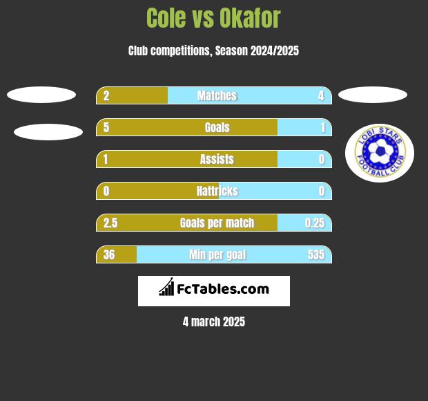 Cole vs Okafor h2h player stats