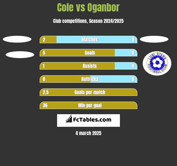 Cole vs Oganbor h2h player stats