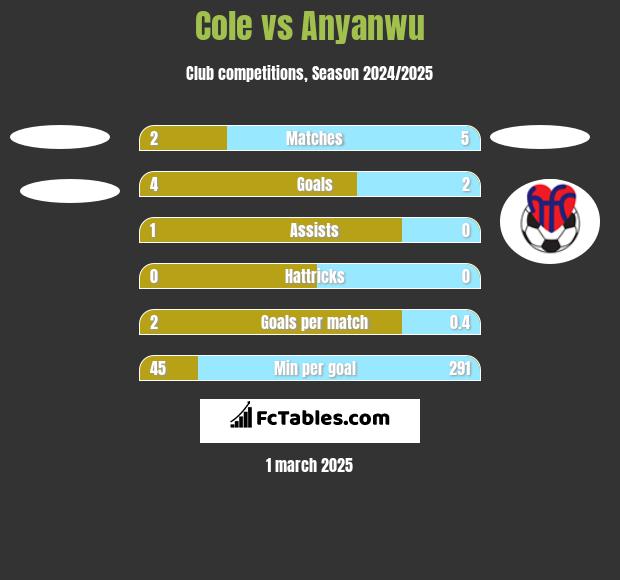 Cole vs Anyanwu h2h player stats