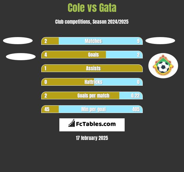 Cole vs Gata h2h player stats