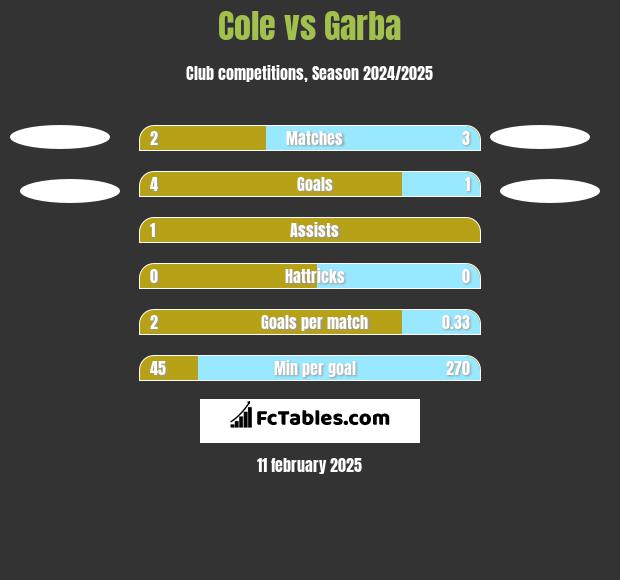 Cole vs Garba h2h player stats