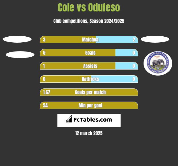 Cole vs Odufeso h2h player stats