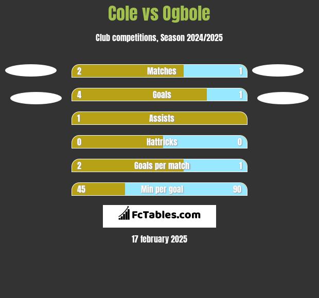 Cole vs Ogbole h2h player stats