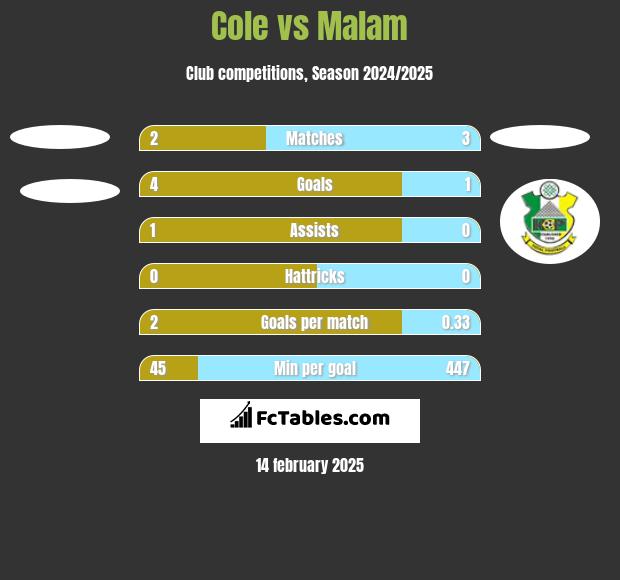 Cole vs Malam h2h player stats