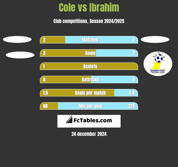 Cole vs Ibrahim h2h player stats