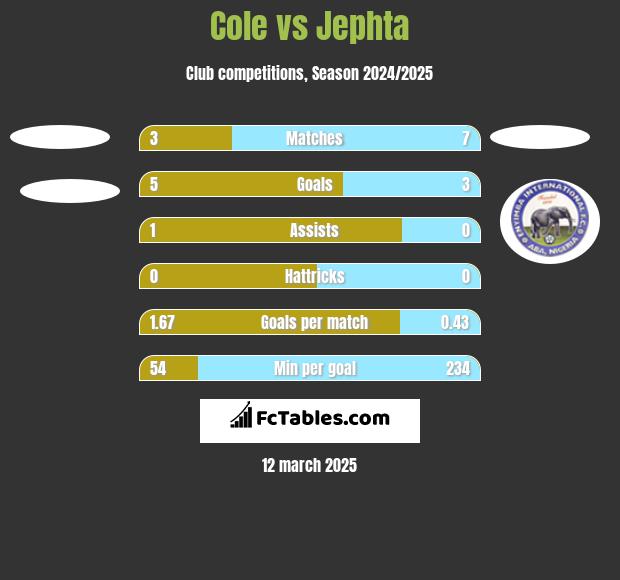 Cole vs Jephta h2h player stats