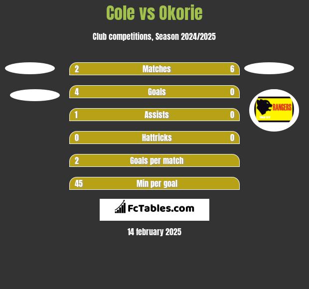 Cole vs Okorie h2h player stats