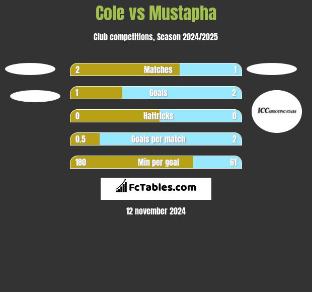 Cole vs Mustapha h2h player stats