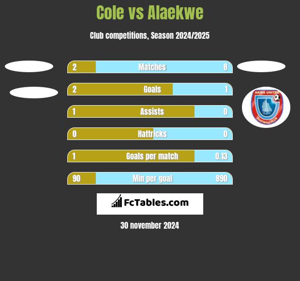 Cole vs Alaekwe h2h player stats