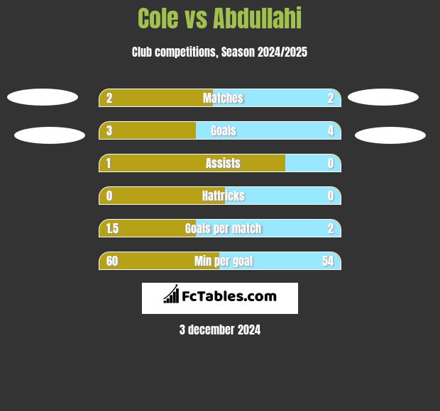 Cole vs Abdullahi h2h player stats