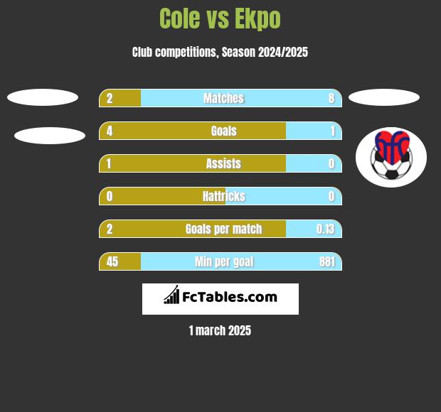 Cole vs Ekpo h2h player stats