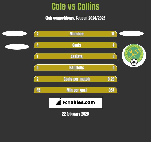 Cole vs Collins h2h player stats